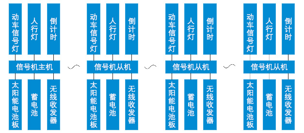 太陽能無線通訊交通信號控制系統(tǒng)  